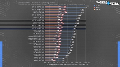 Очень дешёвый и очень игровой. Тесты Ryzen 5 5500X3D в играх показывают, что иногда он быстрее Core i9-14900K