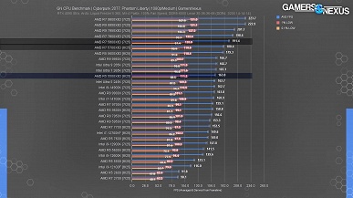 Очень дешёвый и очень игровой. Тесты Ryzen 5 5500X3D в играх показывают, что иногда он быстрее Core i9-14900K