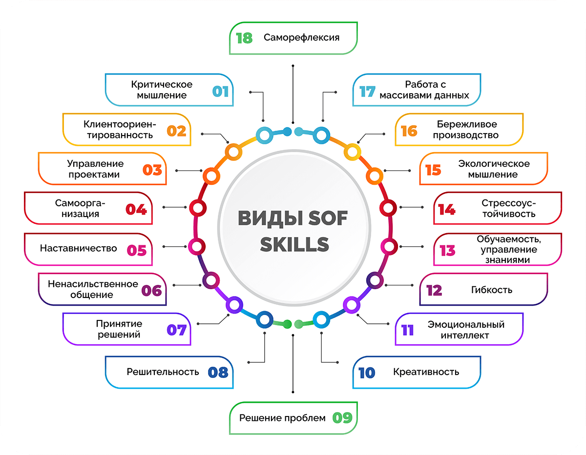 Что мы называем soft skills. Источник.