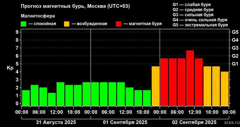 Землю накроет солнечная плазма со скоростью 900 км с: сильные магнитные бури ожидаются 1-2 сентября - 2 Землю накроет солнечная плазма со скоростью 900 км/с: сильные магнитные бури ожидаются 1-2 сентября