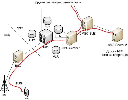 Short Message Service. Источник.