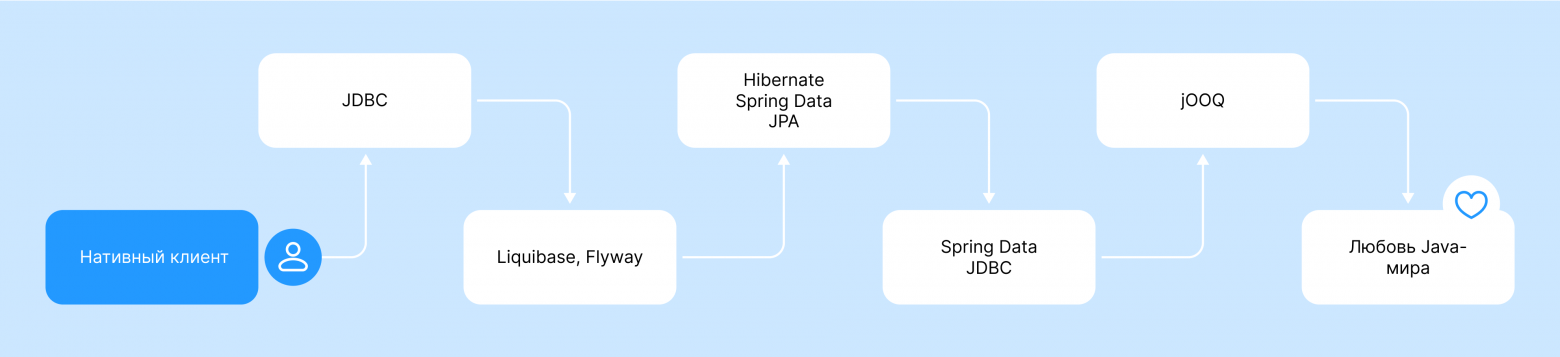 YDB в мире Java: от нативного клиента до ORM’ов за 1 год - 2