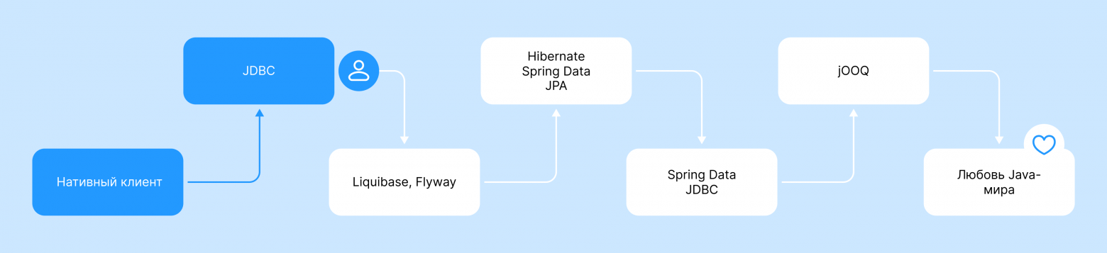 YDB в мире Java: от нативного клиента до ORM’ов за 1 год - 3