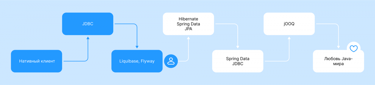 YDB в мире Java: от нативного клиента до ORM’ов за 1 год - 4