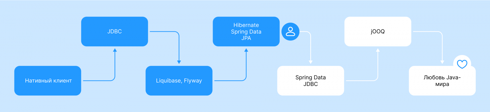 YDB в мире Java: от нативного клиента до ORM’ов за 1 год - 5