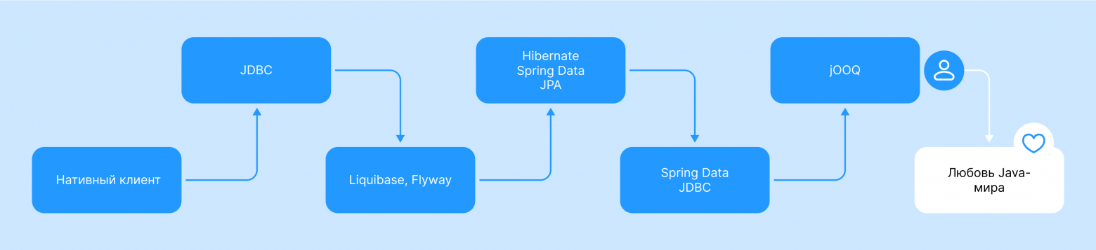 YDB в мире Java: от нативного клиента до ORM’ов за 1 год - 7