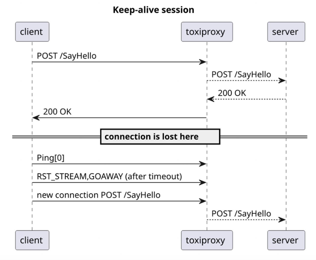 Сиквенс-диаграмма, чтобы разобрать ситуацию подробнее