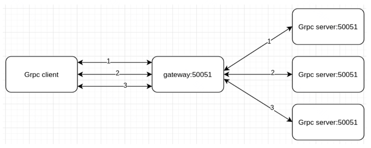 Пример использования нескольких соединений в случае проблем. Когда упадет соединение 1, начнем использовать соединение номер 2. После переключения трафика можно восстанавливать соединение номер 1