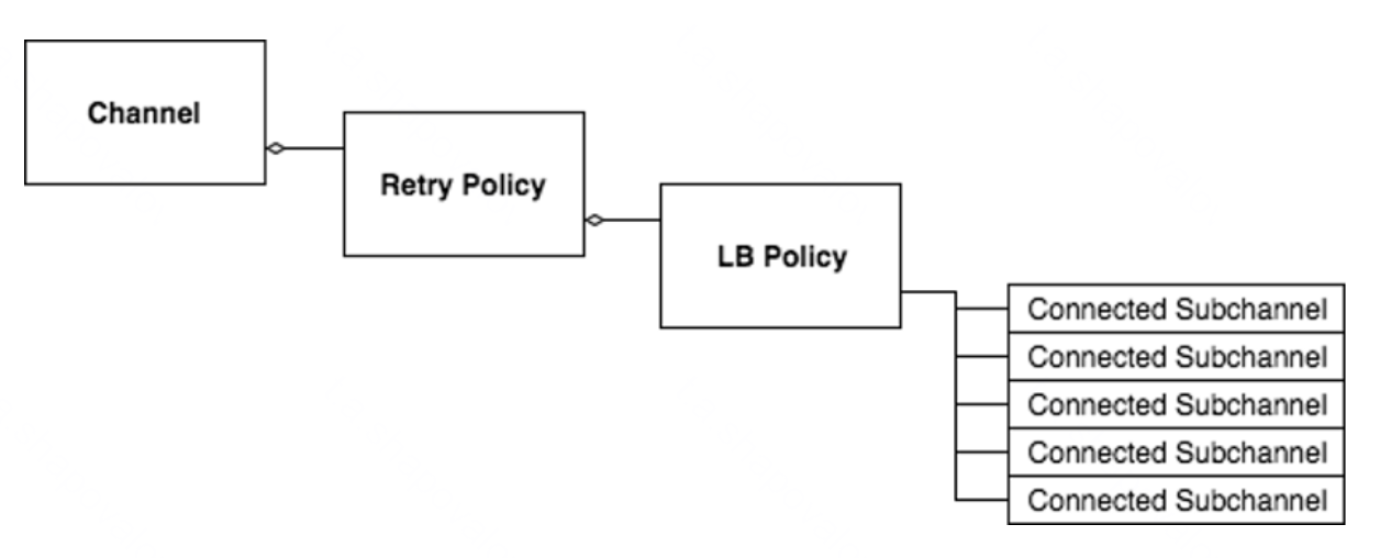 Абстракции, которые использует gRPCклиент при подключении к серверу. Channel — сущность, с которой мы взаимодействуем при создании этого клиента, все остальное обычно скрыто под капотом. Subchannel — это фактически соединения, которые открывает клиент