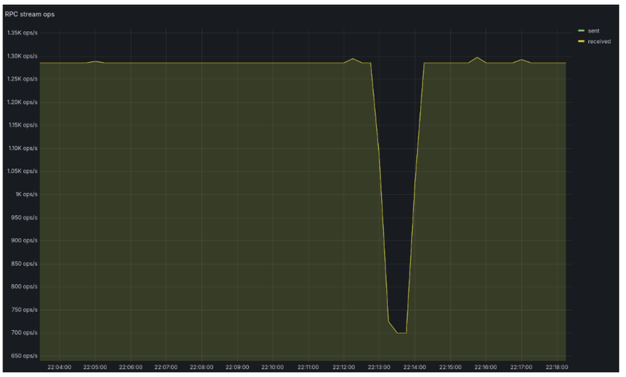 Как снизилась нагрузка на сервере