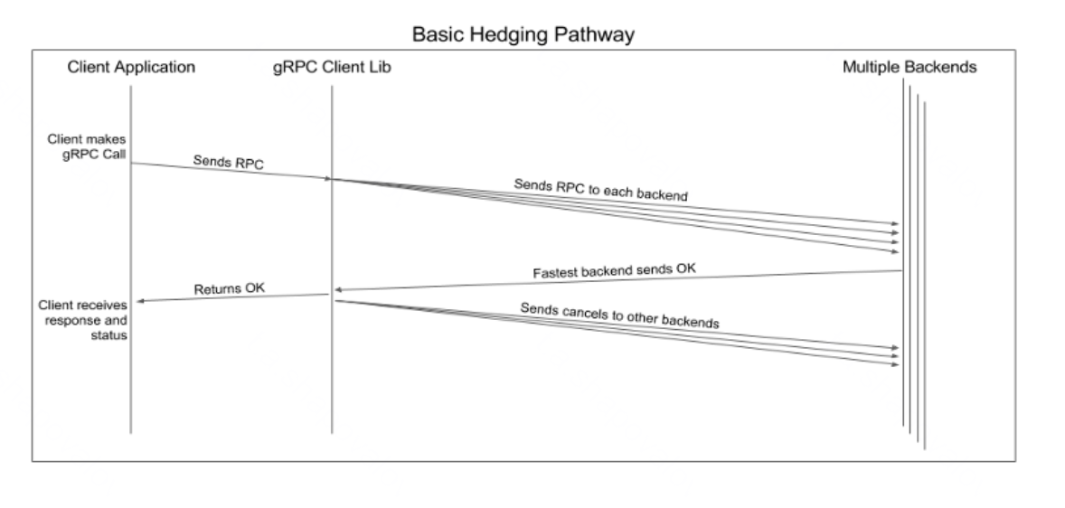 Сиквенс-диаграмма, на которой подробнее показано, как работают спекулятивные ретраи