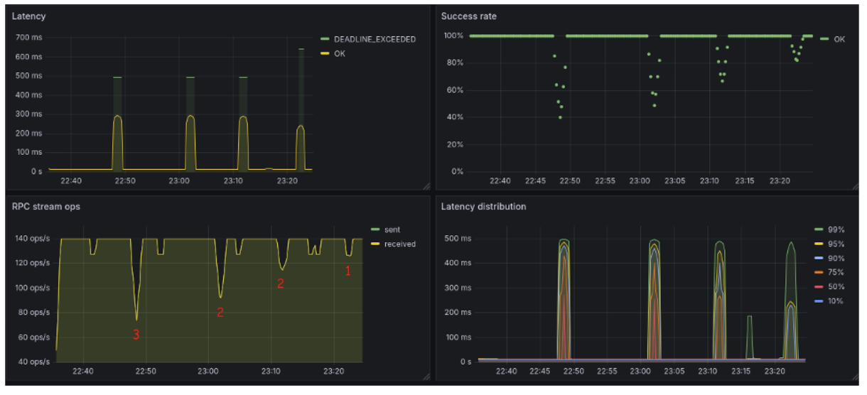 Метрики сервиса в момент создания проблем для клиента. Цифрами отмечены провалы во время проб