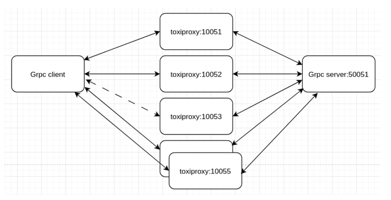 Схема подключения клиента. Пунктиром показано сбойное соединение