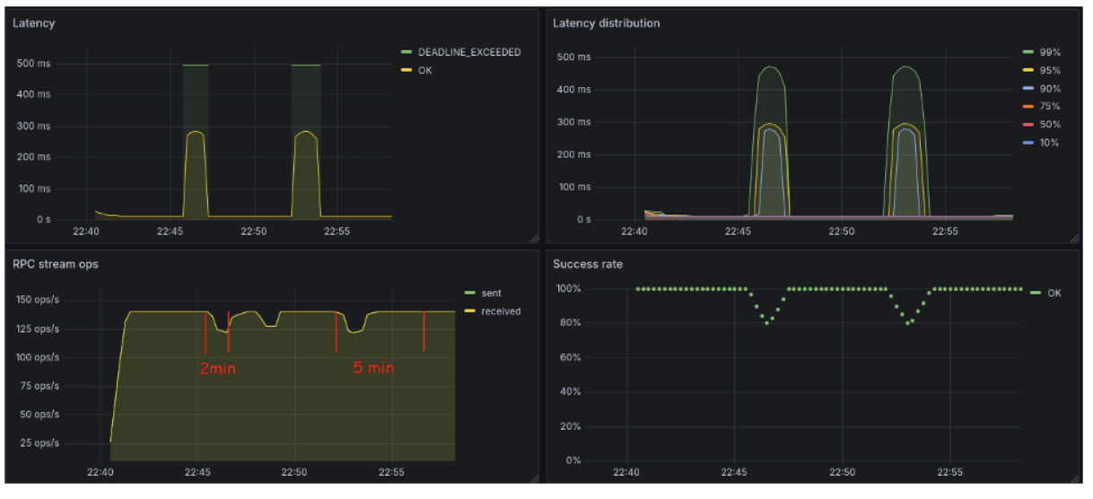 Метрики сервиса в момент создания проблем для клиента. Красным отмечены интервалы блокировки трафика