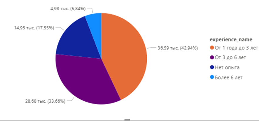 IT-рынок в России и СНГ: анализ 85 тысяч вакансий с hh.ru - 2