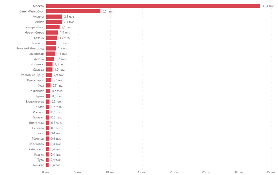 IT-рынок в России и СНГ: анализ 85 тысяч вакансий с hh.ru - 3
