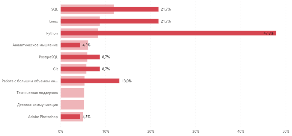 IT-рынок в России и СНГ: анализ 85 тысяч вакансий с hh.ru - 4