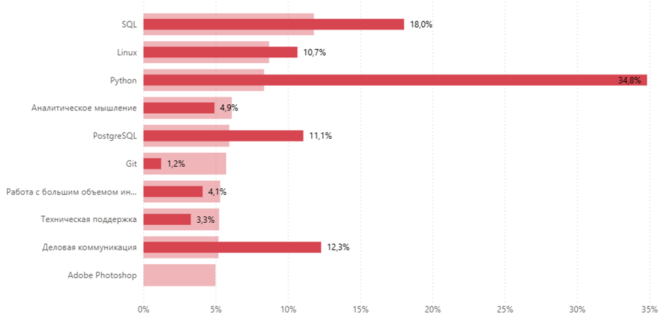 IT-рынок в России и СНГ: анализ 85 тысяч вакансий с hh.ru - 5