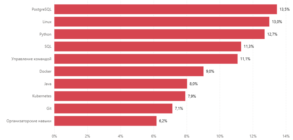 IT-рынок в России и СНГ: анализ 85 тысяч вакансий с hh.ru - 6