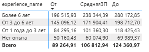 IT-рынок в России и СНГ: анализ 85 тысяч вакансий с hh.ru - 7