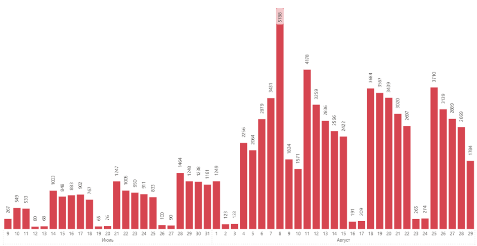 IT-рынок в России и СНГ: анализ 85 тысяч вакансий с hh.ru - 1