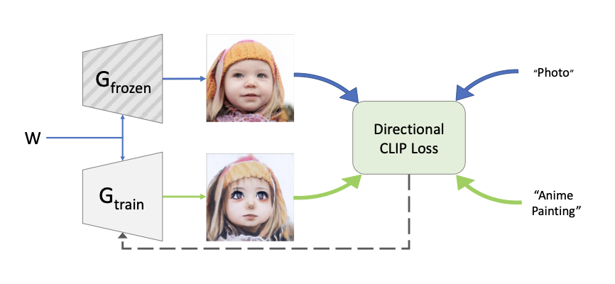 Рисунок 2. Инициализируем два предварительно обученных генератора, один из них замораживаем, а веса второго изменяются путем оптимизации, тем самым сдвигая домен в соответствии с заданным пользователем текстовым направлением. 