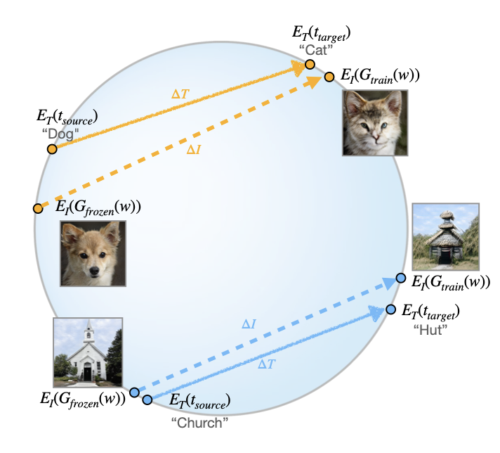 Рисунок 3. Изображения встраиваются в CLIP-пространство, необходимо, чтобы вектор, соединяющий их, был параллелен вектору, соединяющему тексты.