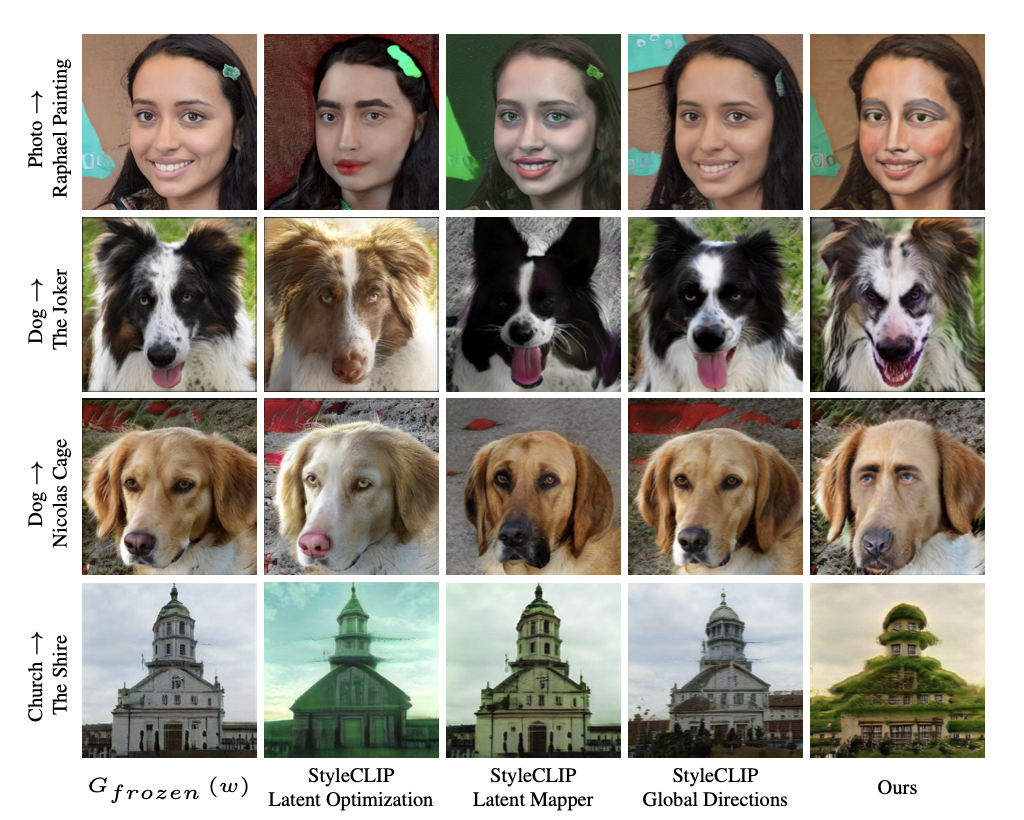 Рисунок 4. Сравнение вне-доменных манипуляций со StyleCLIP. В каждой строке показано: сгенерированное с помощью случайно выбранного кода изображение (слева), результаты редактирования того же кода в направлении текстового запроса вне домена с использованием методов StyleCLIP, а также изображение, полученное для того же кода с генератором, преобразованным методом StyleGAN-NADA (справа).