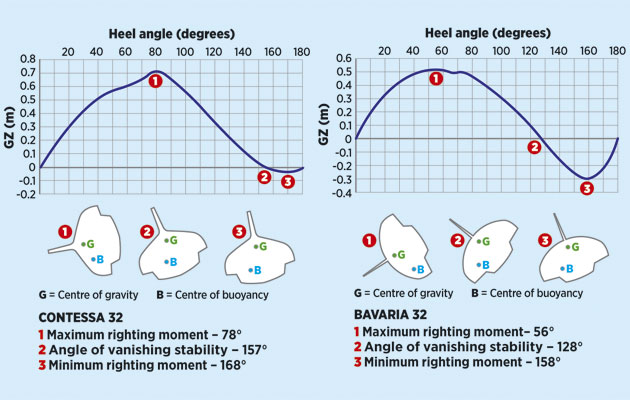 Для современной парусной яхты лечь боком на воду под углом 120 градусов и потом вернуться в вертикальное положение вполне себе нормально.