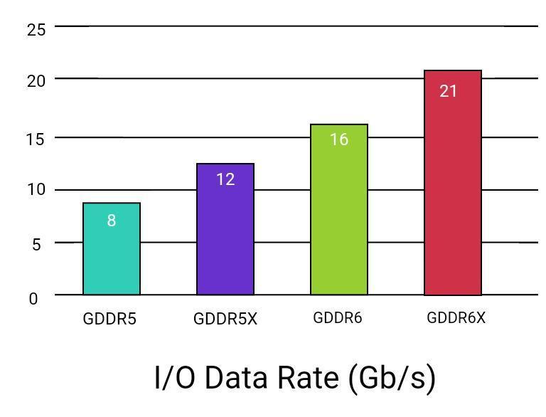 Сравнение скорости передачи данных GDDR5 и GDDR6