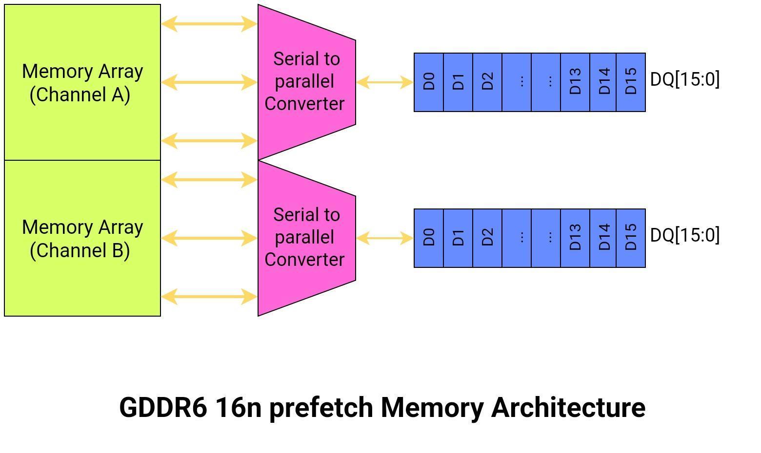 Архитектура предварительной выборки GDDR6