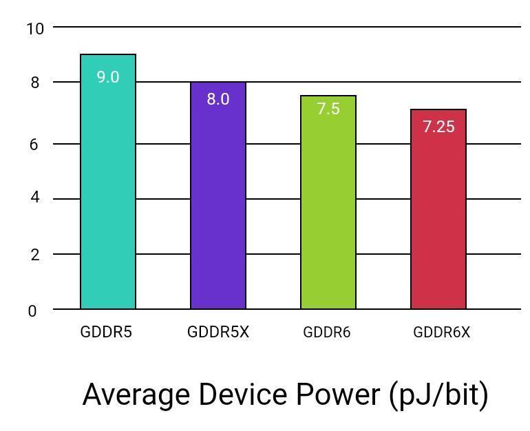 Сравнение энергопотребления GDDR5 и GDDR6