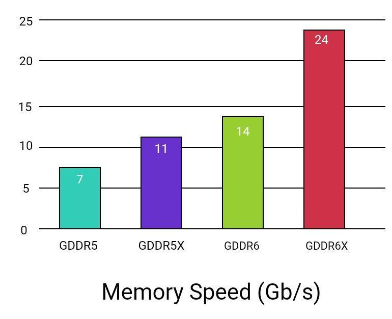Сравнение скорости работы GDDR5 и GDDR6