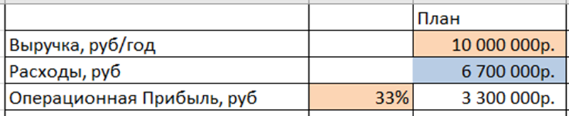 Первая итерация финансовой модели