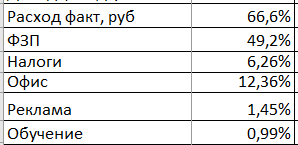 Фактические доля затрат от Выручки за 2024 год