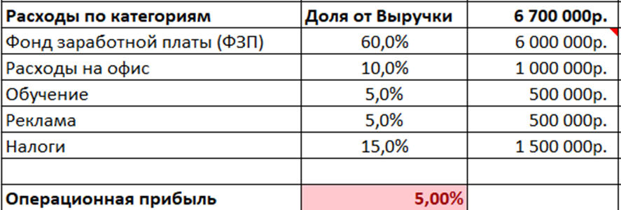 Обязательно контроль операционной прибыли