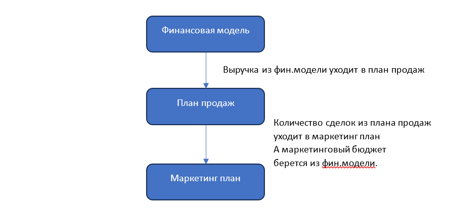 Начинаем с фин.модели, потом план продаж, и только потом - маркетинг план.