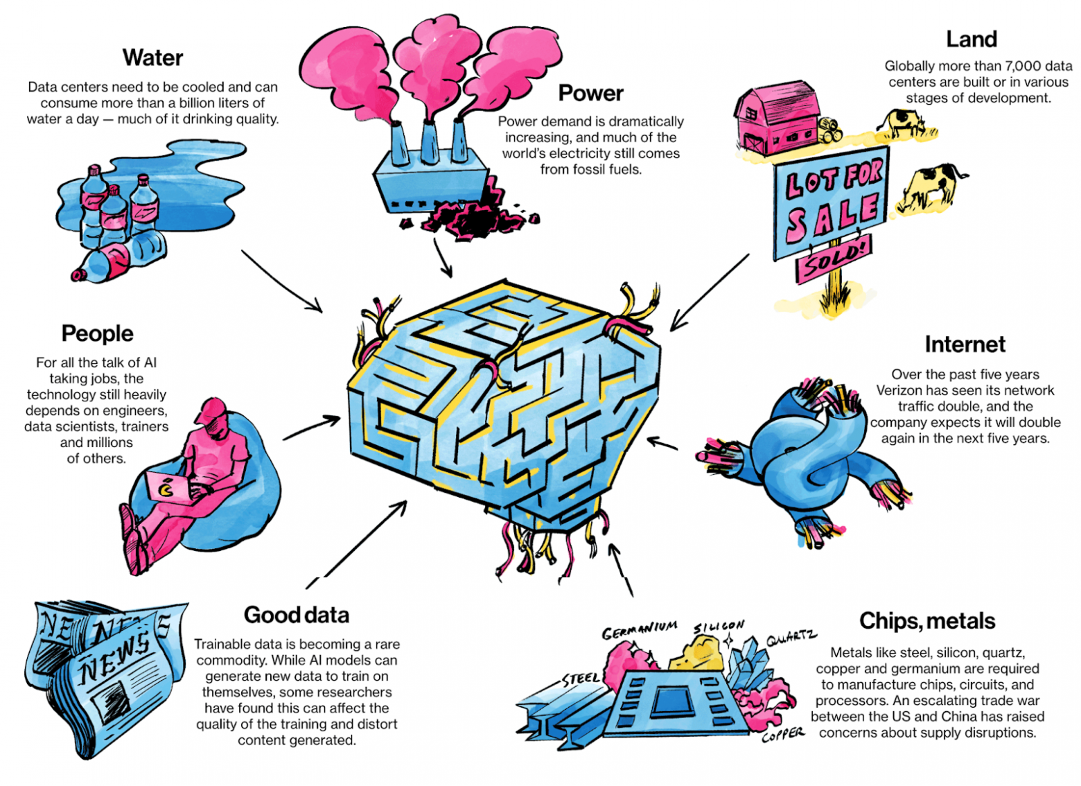 ИИ хочет больше данных. Больше чипов. Больше недвижимости. Больше электроэнергии. Больше воды. Больше всего - 2 ИИ хочет больше данных. Больше чипов. Больше недвижимости. Больше электроэнергии. Больше воды. Больше всего - 2