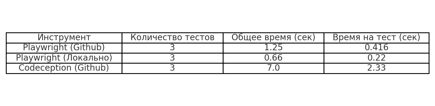 Таблица 1. Время выполнения автотестов Playwright vs Codeception