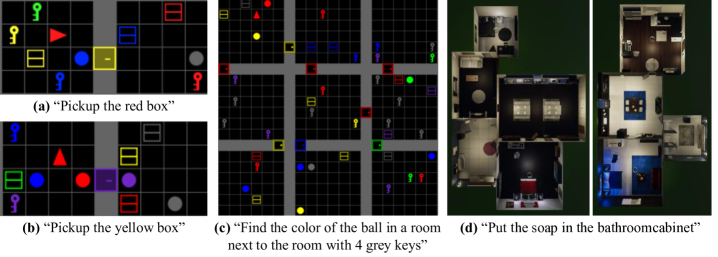 Рисунок 3: Примеры задач из тестовых сред. (а-b) Задачи BabyAI по подбору объектов, (c) числовое рассуждение о пространственных отношениях, (d) планирование бытовых задач в VirtualHome, требующее многошаговых последовательностей действий.