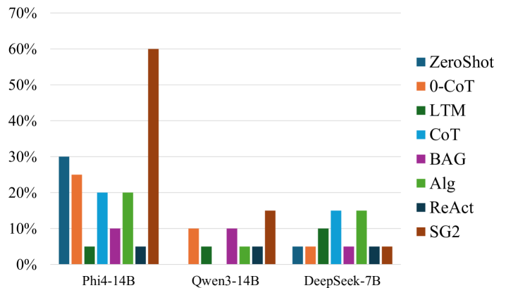 Рисунок 5: Сравнение производительности с использованием малых языковых моделей. Хотя все методы демонстрируют снижение производительности с меньшими моделями, SG² сохраняет относительное преимущество, достигая 60% успеха с Phi4-14B по сравнению с базовыми методами, которые обычно набирали менее 30%.
