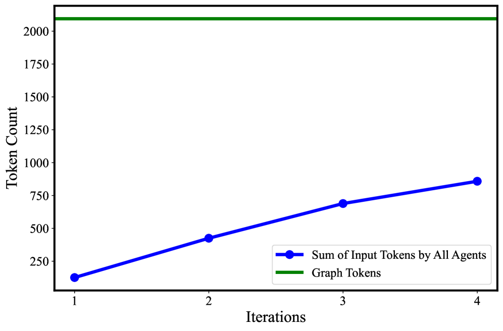 Рисунок 8: Потребление токенов для простого числового запроса. SG² обрабатывает меньше токенов, чем размер полного графа (зеленая линия), демонстрируя эффективную фильтрацию информации для простых задач.