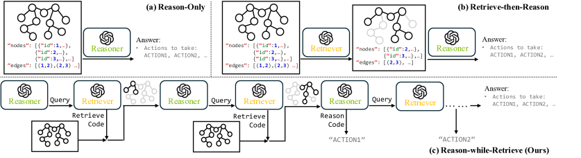 Рисунок 1: Сравнение парадигм рассуждений. (а) «Только рассуждение» напрямую обрабатывает полный граф сцены, часто приводя к галлюцинациям и отвлечениям. (b) «Извлечь-затем-рассудить» выполняет статическое извлечение перед рассуждением. (c) Подход SG² «Рассуждай-пока-извлекаешь» обеспечивает динамический, итеративный сбор информации с помощью специализированных агентов.