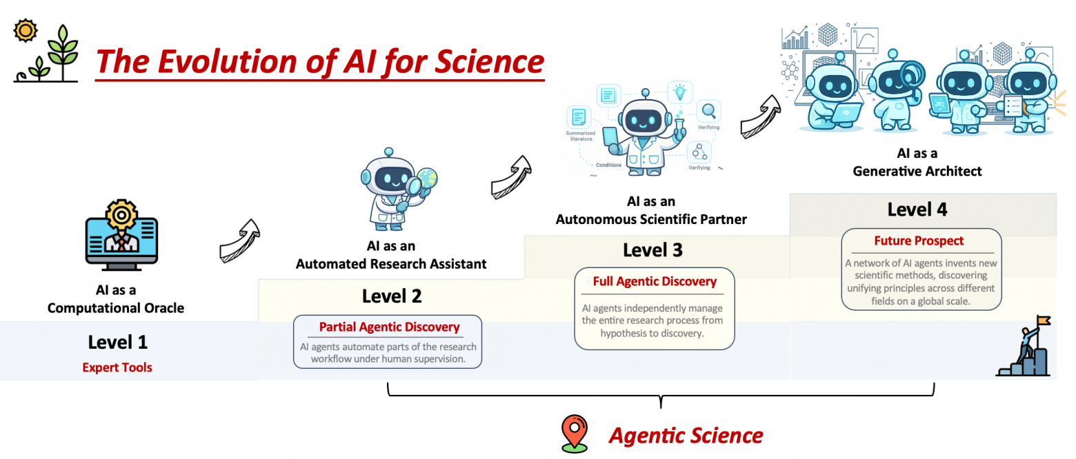 Эволюция ИИ для науки: от вычислительных инструментов к творческим соавторам — четырёхэтапный путь ИИ в науке. Agentic Science — этап внутри AI for Science, в основном соответствующий Уровню 3 (полное агентное открытие) и опирающийся на Уровень 2 (частичное агентное открытие).