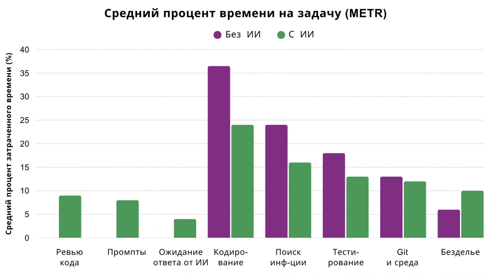 Как ИИ действительно влияет на продуктивность разработчика: неожиданные выводы из исследований - 2 Как ИИ действительно влияет на продуктивность разработчика: неожиданные выводы из исследований - 2
