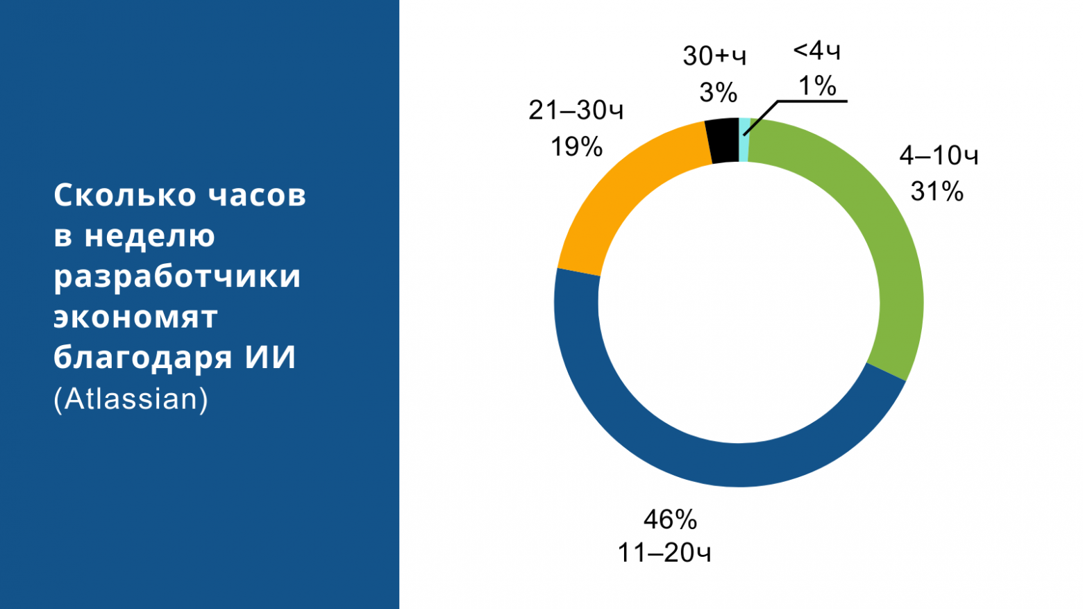 Как ИИ действительно влияет на продуктивность разработчика: неожиданные выводы из исследований - 3 Как ИИ действительно влияет на продуктивность разработчика: неожиданные выводы из исследований - 3