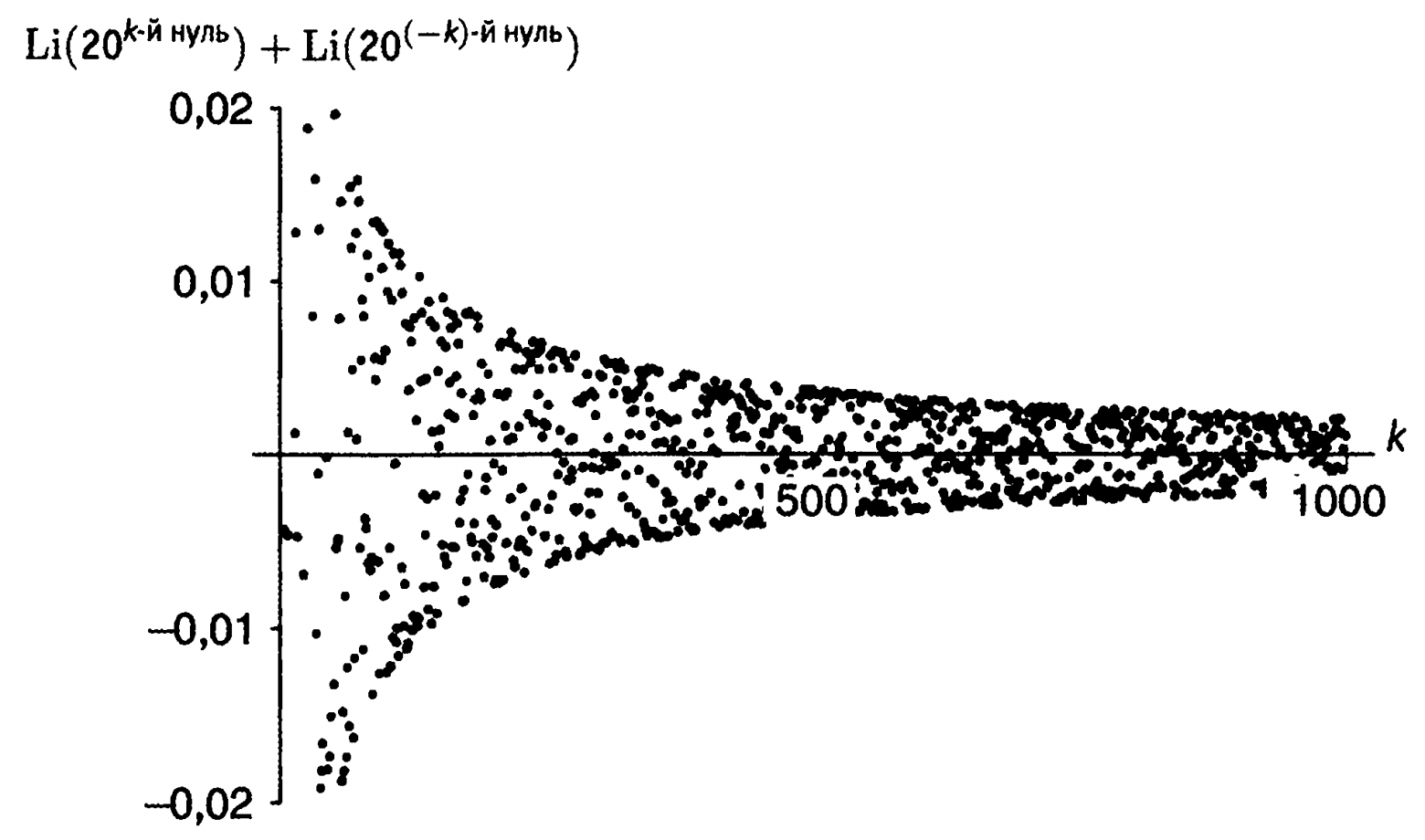 парные суммы 2с для первой 1000 нулей