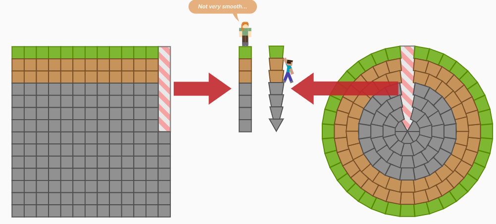 Слева: 2D-блочный столбик из плоского мира. Справа: 2D-блочный столбик из шарообразного мира, в котором на каждый слой выделяется «идеальное» количество блоков.