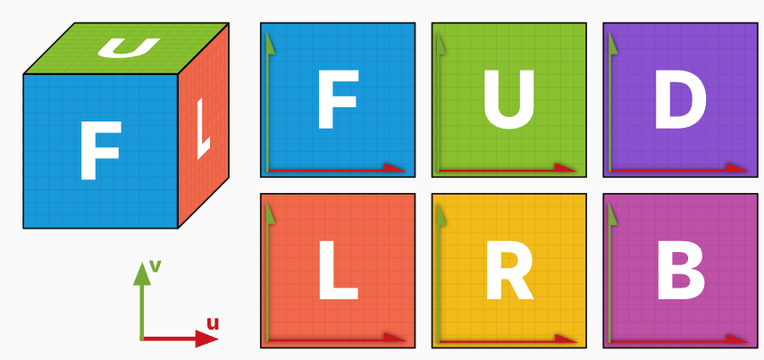 Шесть квадратов в секторе, локальные координатные системы которых выражаются через (u, v).Слева направо и сверху вниз: Вперёд, Вверх, Вниз, Влево, Вправо, Назад.