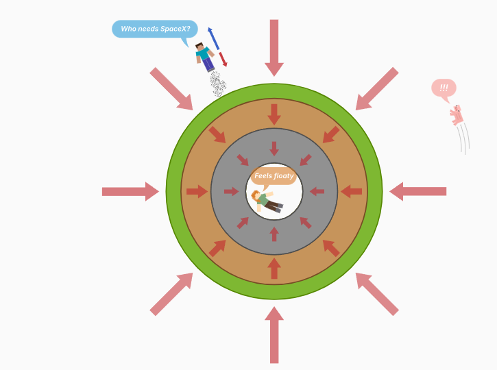 На схеме показано, как гравитация с ускорением тянет игрока к центру планеты. Игроки могут летать на маленьких реактивных двигателях, а, развив достаточно высокую скорость по горизонтали, даже могут выйти на стационарную орбиту. Чем ближе к центру планеты, тем слабее тяготение, вблизи от центра планеты гравитация равна нулю.